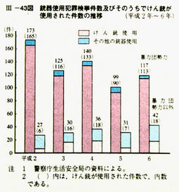 III-43図　銃器使用犯罪検挙件数及びそのうちでけん銃が使用された件数の推移(平成2年～6年)