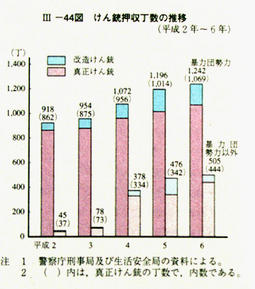 III-44図　けん銃押収丁数の推移(平成2年～6年)