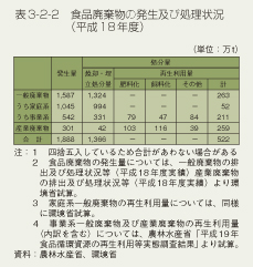 表3-2-2 食品廃棄物の発生及び処理状況(平成18年度)