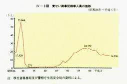 IV-3図　覚せい剤事犯検挙人員の推移(昭和26年～平成6年)