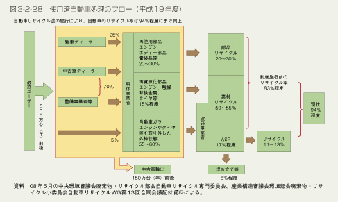 表3-2-28 使用済自動車処理のフロー(平成19年度)