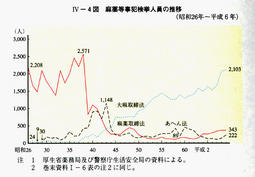 IV-4図　麻薬等事犯検挙人員の推移(昭和26年～平成6年)