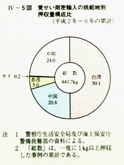 IV-5図　覚せい剤密輸入の供給地別押収量構成比(平成2年～6年の累計)