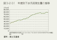 図3-2-31 年度別下水汚泥発生量の推移