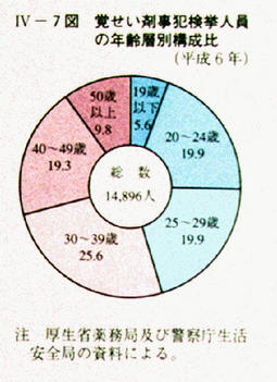 IV-7図　覚せい剤事犯検挙人の年齢層別構成比(平成6年)