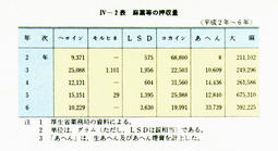 IV-2表　麻薬等の押収量(平成2年～6年)