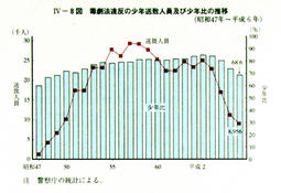 IV-8図　毒劇法違反の少年送致人員及び少年比の推移(昭和47年～平成6年)