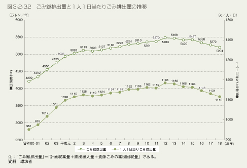 図3-2-32 ごみ総排出量と1人1日あたりごみ排出量の推移