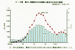 IV-9図　覚せい剤事犯の少年検挙人員及び少年比の推移(昭和45年～平成6年)