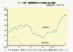 IV-10図　麻薬等事犯の少年検挙人員の推移(昭和45年～平成6年)