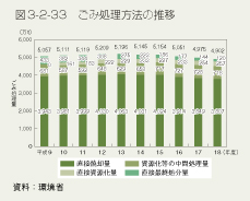 図3-2-33 ごみ処理方法の推移