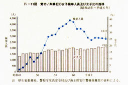 IV-11図　覚せい剤事犯の女子検挙人員及び女子比の推移(昭和45年～平成6年)