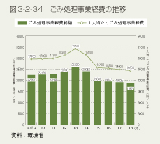 図3-2-34 ごみ処理事業経費の推移