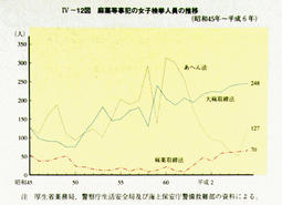 IV-12図　麻薬等事犯の女子検挙人員の推移(昭和45年～平成6年)