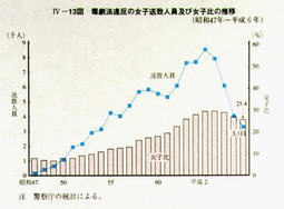 IV-13図　毒劇法違反の女子送致人員及び女子比の推移(昭和47年～平成6年)