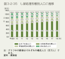 図3-2-35 し尿処理形態別人口の推移