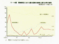 IV-14図　薬物事犯における暴力団勢力検挙人員の比率の推移(昭和51年～平成6年)