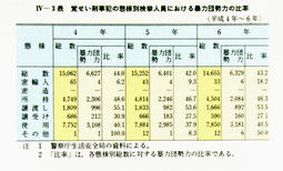 IV-3表　覚せい剤事犯の態様別検挙人員における暴力団勢力の比率(平成4年～6年)