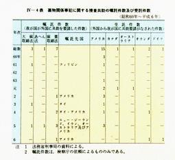 IV-4表　薬物関係事犯に関する捜査共助の嘱託件数及び受託件数(昭和60年～平成6年)