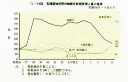 IV-15図　各種薬物犯罪の検察庁新規受理人員の推移(昭和56年～平成6年)