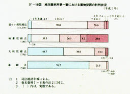 IV-16図　地方裁判所第一審における薬物犯罪の科刑状況(平成5年)