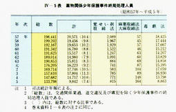 IV-5表　薬物関係少年保護事件終局処理人員(昭和57年～平成5年)