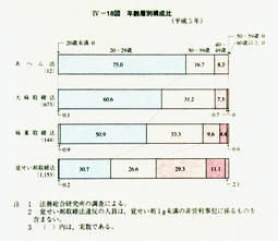 IV-18図　年齢層別構成比(平成5年)