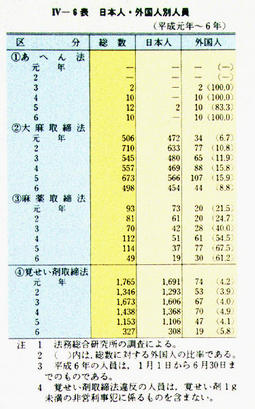 IV-　6表　日本人・外国人別人員(平成元年～6年)