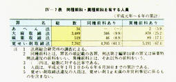 IV-7表　同種前科・異種前科表有する人員(平成元年～6年の累計)