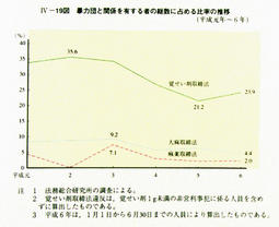 IV-19図　暴力団と関係を有する者の総数に占める比率の推移(平成元年～6年)