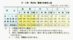 IV-　8表　男女別・職業の有無別人員(平成元年～6年の累計)