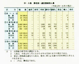 IV-9表　罪名別・違反態様別人員(平成元年～6年の累計)