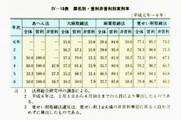 IV-10表　罪名別・営利非営利別実刑率(平成元年～6年)