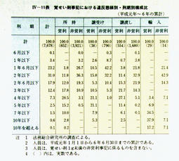 IV-11表　覚せい剤事犯における違反態様別・刑期別構成比(平成元年～6年の累計)