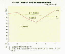 IV-20図　営利事犯における罪名別罰金併科率の推移(平成元年～6年)