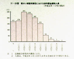 IV-21図　覚せい剤営利事犯における併科罰金額別人員(平成元年～6年の累計)