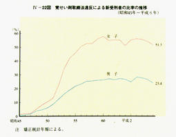 IV-22図　覚せい剤取締法違反による新受刑者の比率の推移(昭和45年～平成6年)