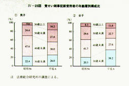 IV-23図　覚せい剤事犯新受刑者の年齢層別構成比