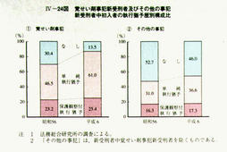 IV-24図　覚せい剤事犯新受刑者及びその他の事犯新受刑者中初入者の執行猶予歴別構成比