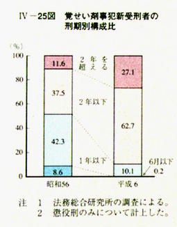 IV-25図　覚せい剤事犯新受刑者の刑期別構成比