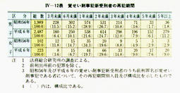 IV-12表　覚せい剤事犯新受刑者の再犯期間