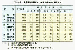 IV-13表　平成元年出所覚せい剤事犯受刑者の再入状況