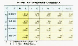 IV-14表　覚せい剤事犯新受刑者の入所度数別人員