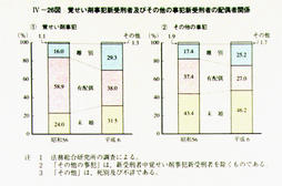 IV-26図　覚せい剤事犯新受刑者及びその他の事犯新受刑者の配偶者関係