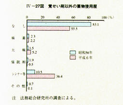 IV-27図　覚せい剤以外の薬物使用歴