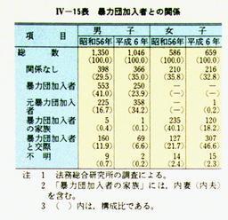 IV-15表　暴力団加入者との関係