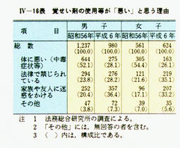 IV-16表　覚せい剤の使用等が「悪い」と思う理由