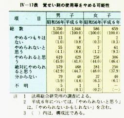 IV-17表　覚せい剤の使用等をやめる可能性