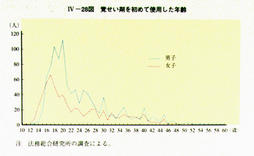 IV-28図　覚せい剤を初めて使用した年齢