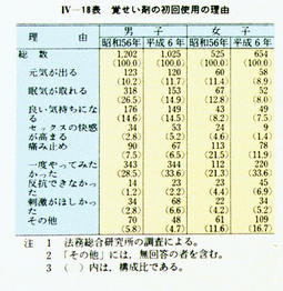 IV-18表　覚せい剤の初回使用の理由